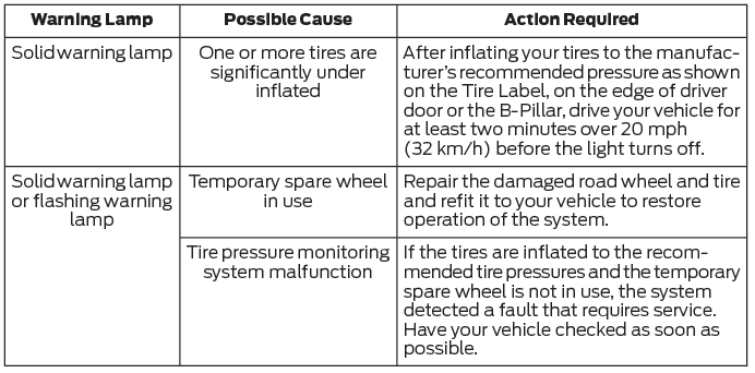 Ford Escape. Tire Pressure Monitoring System – Troubleshooting