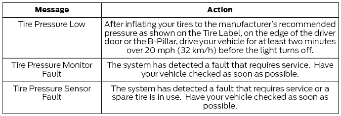 Ford Escape. Tire Pressure Monitoring System – Troubleshooting