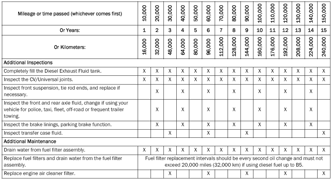 Jeep Wrangler. Maintenance Plan — Diesel Fuel Up To B5 Biodiesel