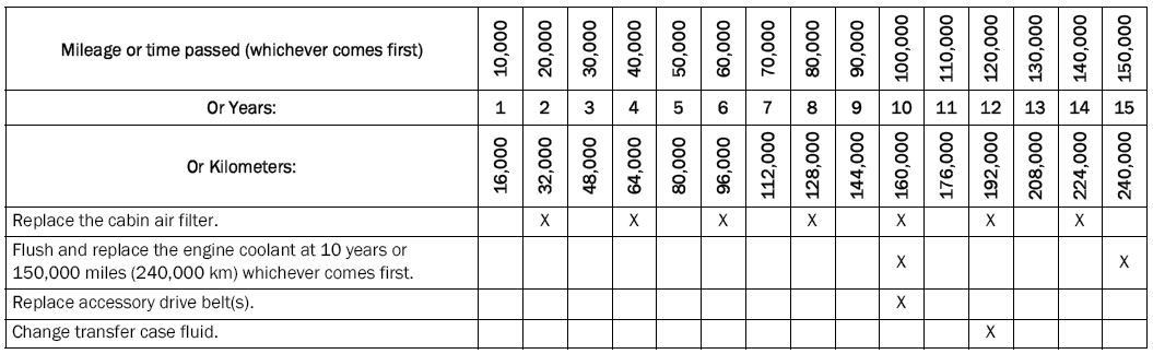 Jeep Wrangler. Maintenance Plan — Diesel Fuel Up To B5 Biodiesel