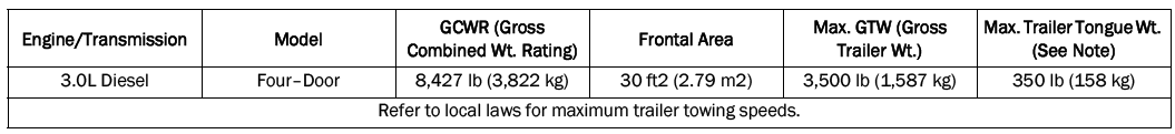 Jeep Wrangler. Trailer Towing Weights (Maximum Trailer Weight Ratings)
