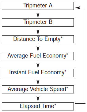 To change the trip mode, press the TRIP button  