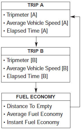To change the trip mode, press the MOVE button