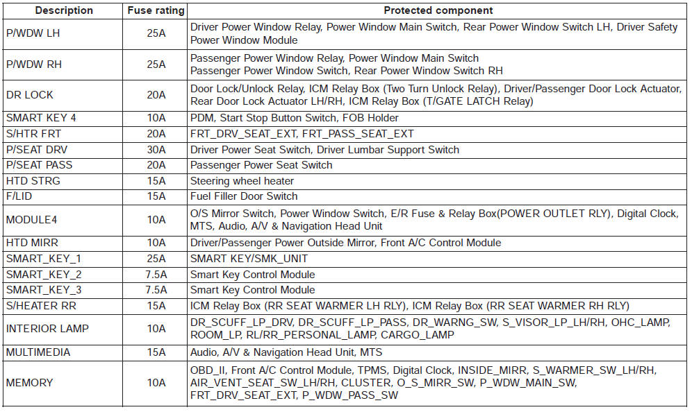 Engine compartment fuse panel