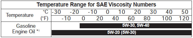 1. For better fuel economy, it is recommended to use the engine oil of