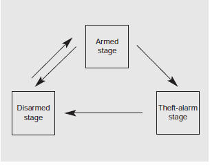 This system is designed to provide protection from unauthorized entry into the